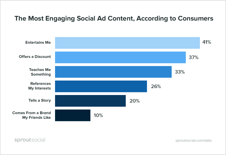 New Report Finds Consumers Respond Best to Entertaining Social Ads, Not Discounts | Social Media Today