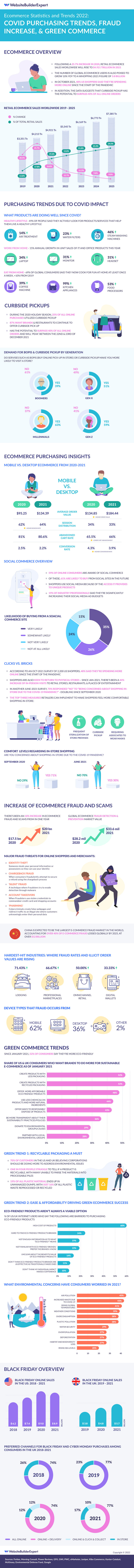 eCommerce stats and trends