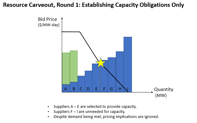 PJM Resource Carveout, Round 1: Establishing Capacity Obligations Only