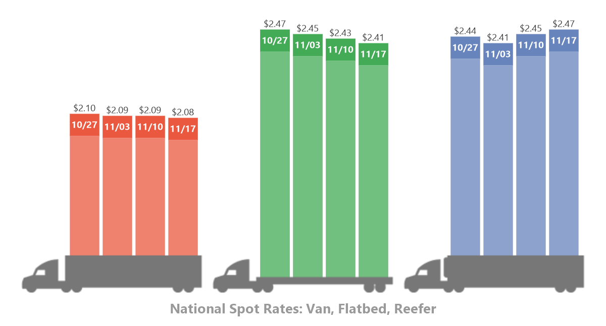 DAT Trendlines Nov. 11 - 17