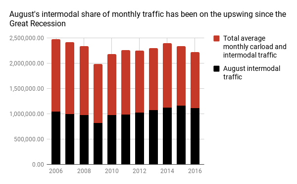 Rail freight intermodal share in August