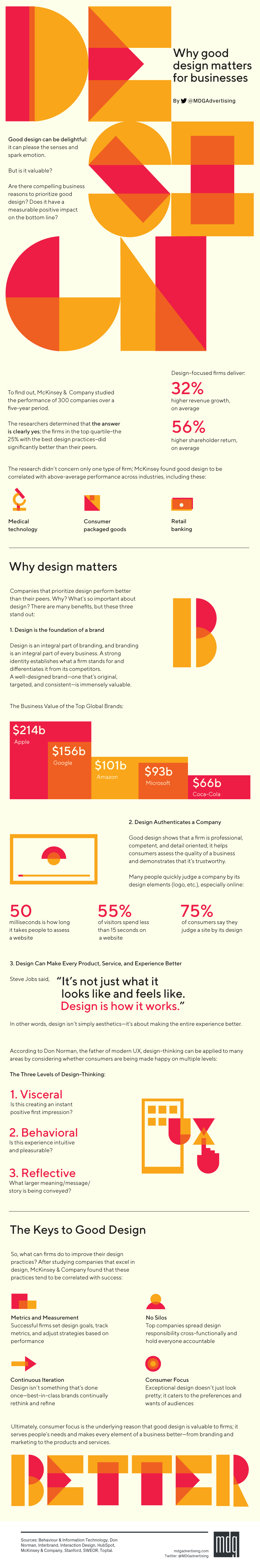 Infographic looks at the importance of design in all aspects