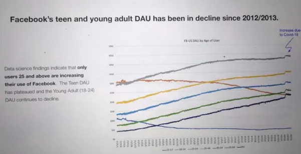 Facebook usage by age bracket