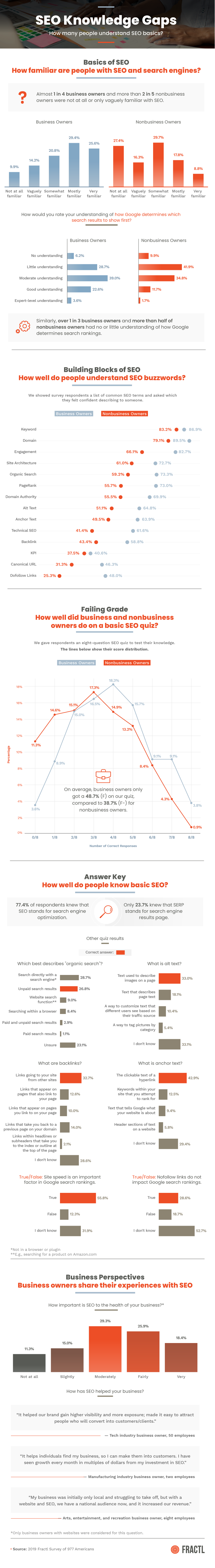 SEO knowledge gaps infographic