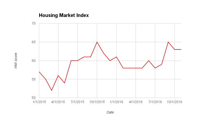 National Association of Home Builders/Wells Fargo November Housing Market Index