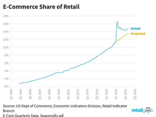 eCommerce Sales Chart