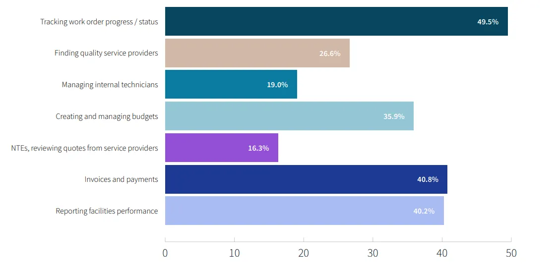 Areas of facilities management that respondents said are most time-consuming and primed for automation