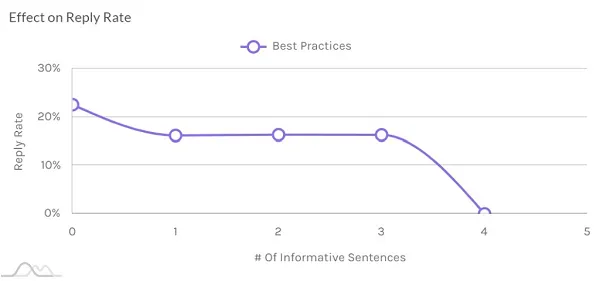 LinkedIn InMail best practices