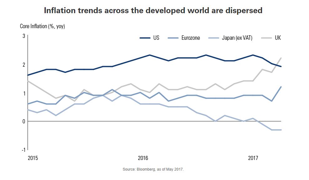 Inflation trends across the developed world are dispersed