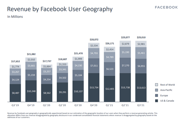 Facebook Q3 2021 - Revenue