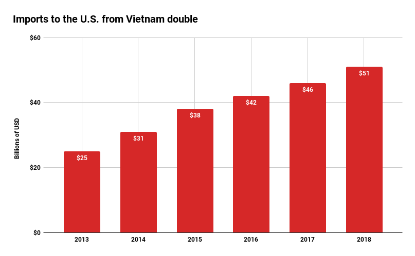 Imports from Vietnam double