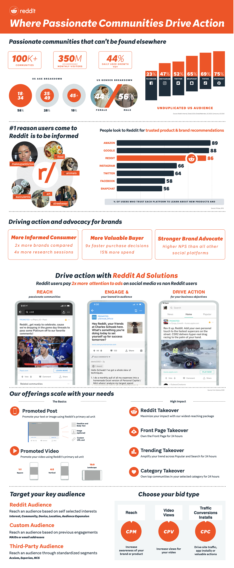 Reddit usage stats