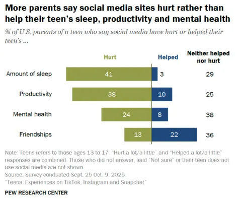 Pew Research teen social media use