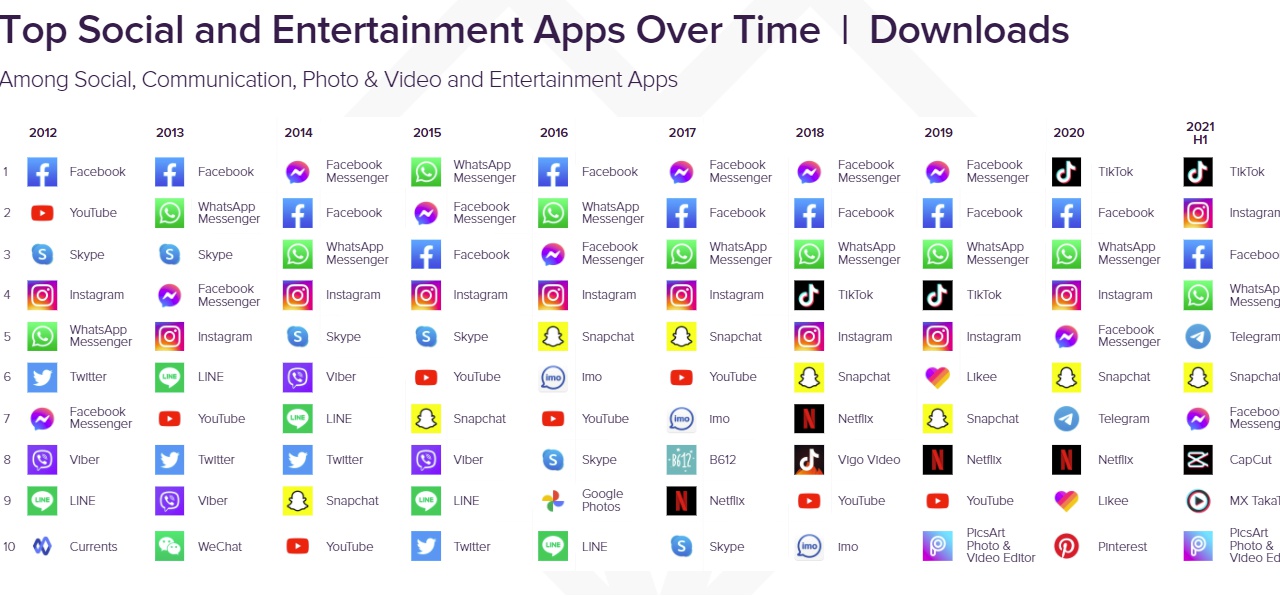 App Annie social app downloads 2012 to 2021