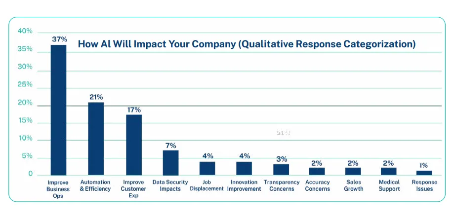 Impact of AI on companies