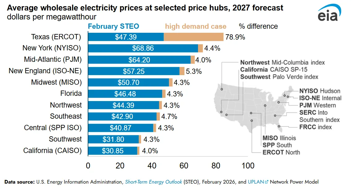 Chart shows electricity prices rising significantly in Texas and PJM Interconnection under high-demand growth scenarios.