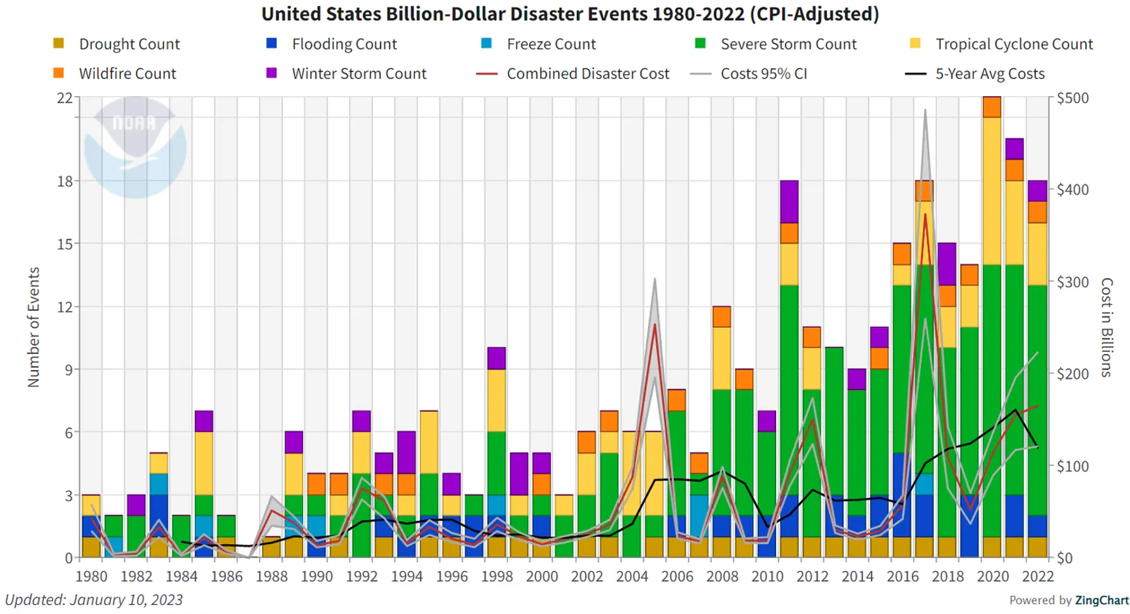 A chart showing the cost of extreme weather events