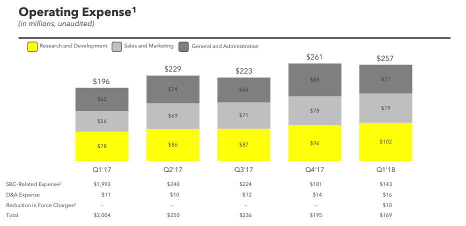 Snapchat Q1 Numbers Show Slower User Growth, Miss Revenue Estimates | Social Media Today