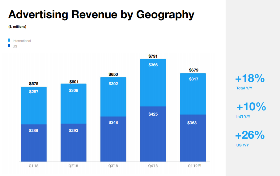 Twitter Q1 2019 - Revenue by Region