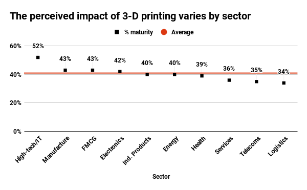 The perceived impact of 3-D printing varies by sector