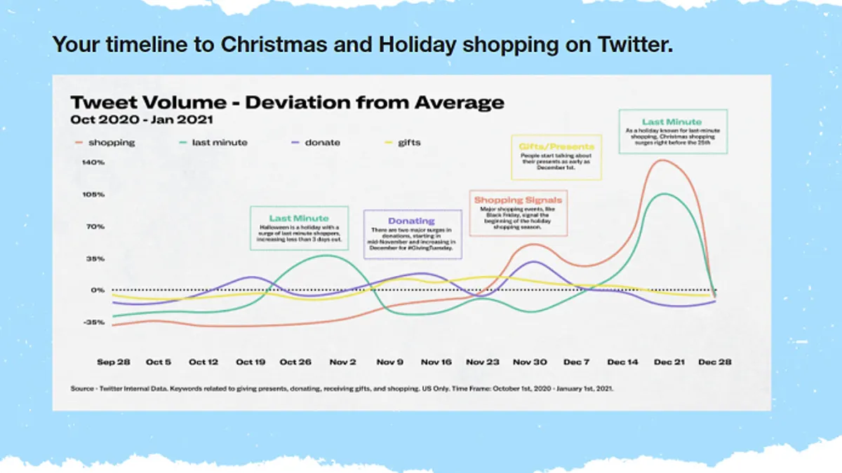 Twitter holidays 2021 infographic