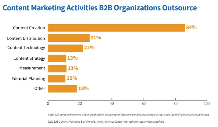 CMI marketing trends report 2020