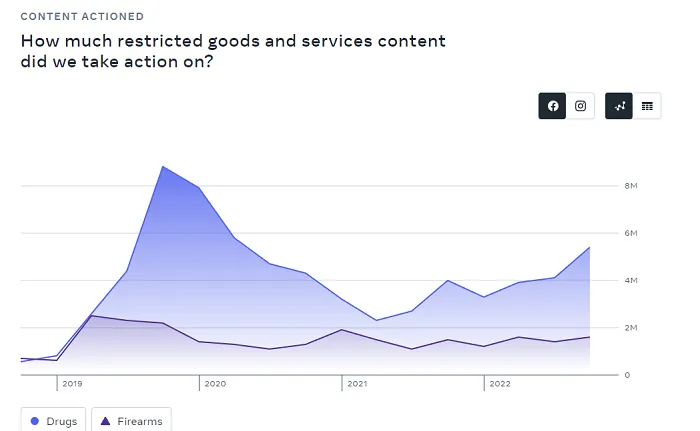 Meta Community Standards Report