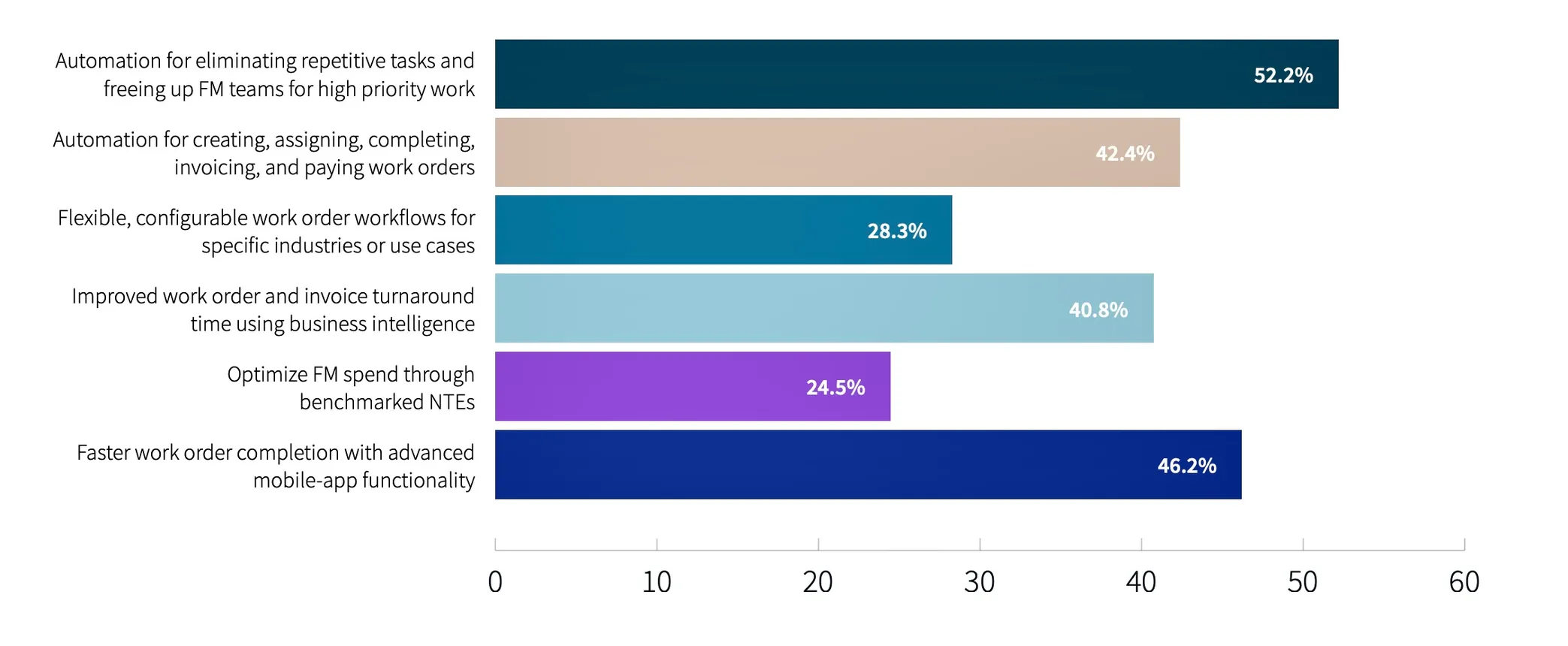 Outcomes expected from work order management solutions