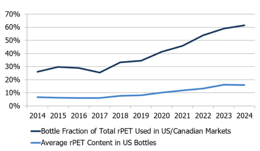NAPCOR chart of trends for recycled PET used in bottles