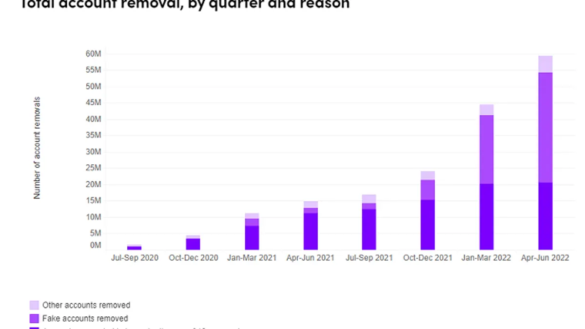 TikTok Community Guidelines Enforcement Report - Q2 2022