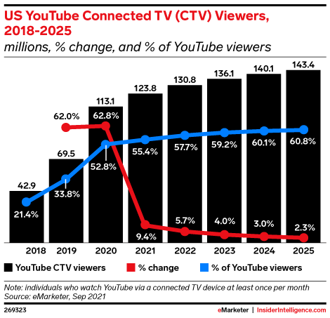 YouTube CTV viewing chart