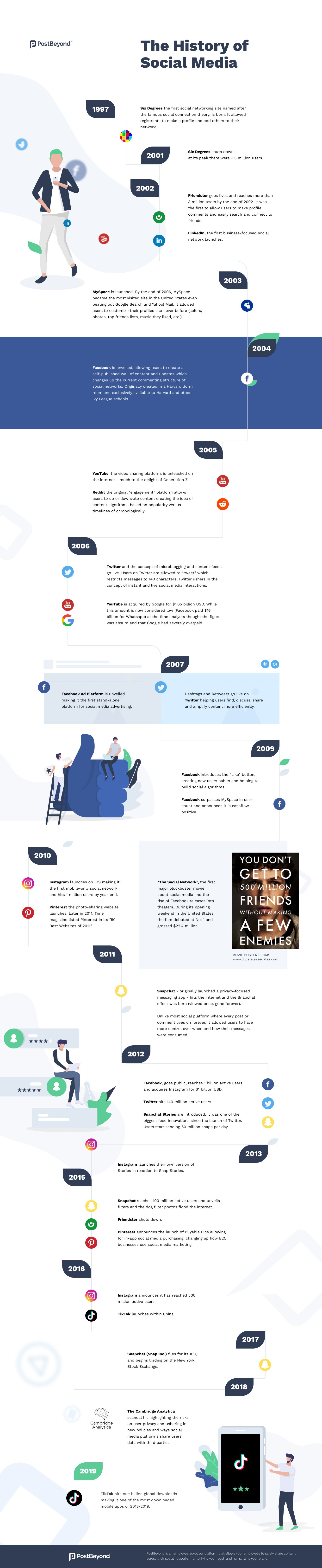 Infographic looks at the evolution of social media
