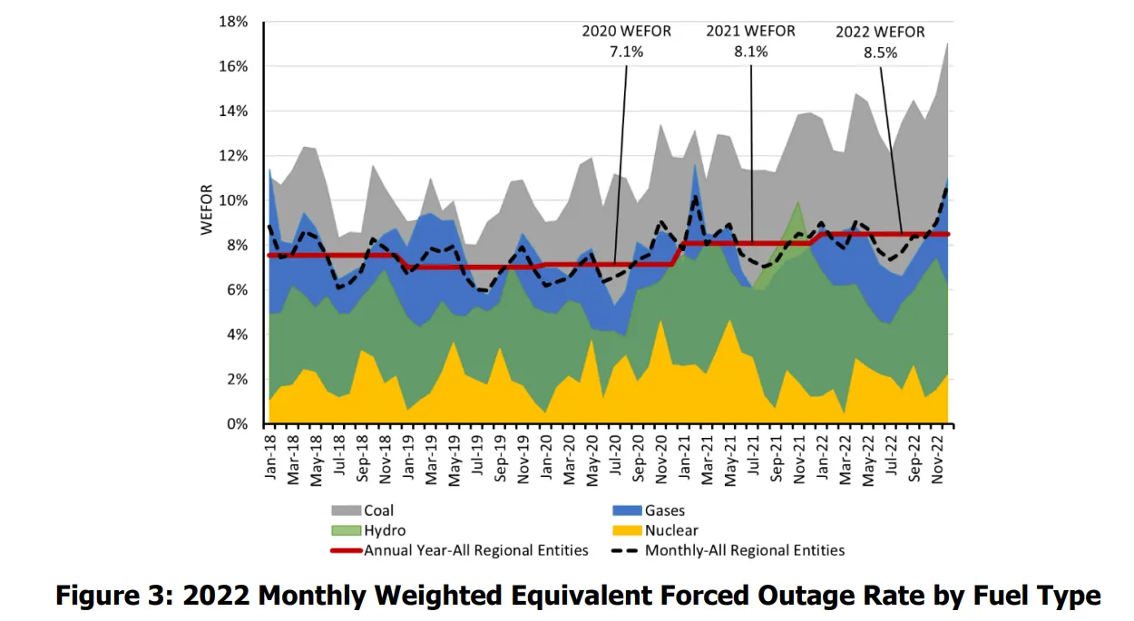 Chart shows increasing outage rates for conventional generation over the last 3 years.