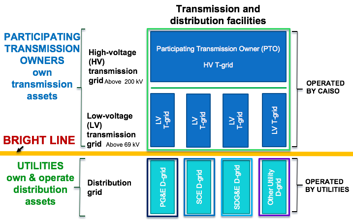 Separation of transmission and distribution asset ownership