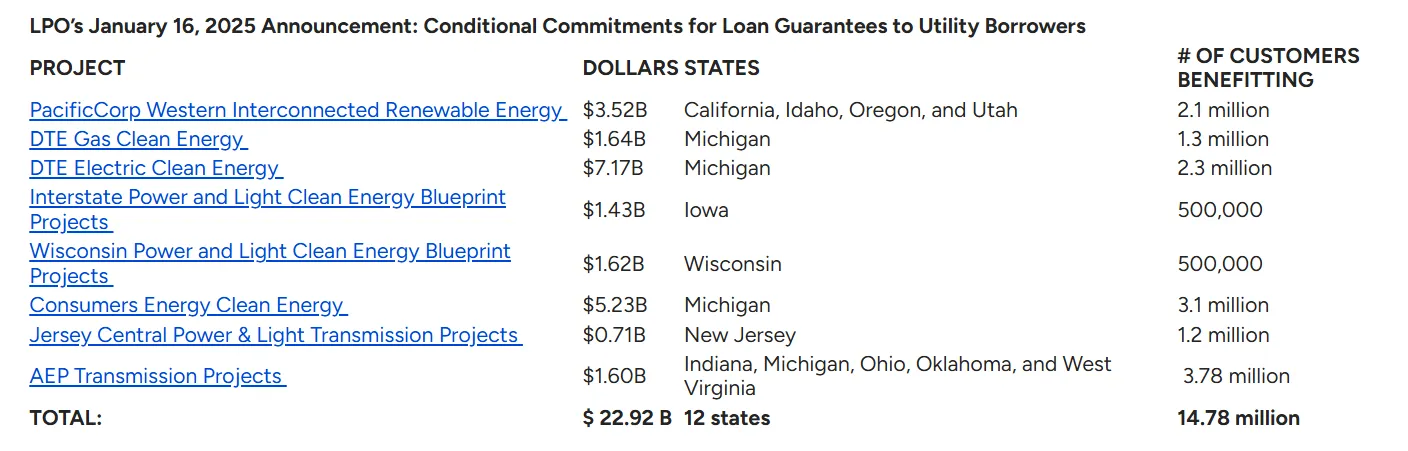 Chart shows eight conditional loans announced by the Department of Energy&#x27;s Loan Programs Office on Jan. 16, 2025.