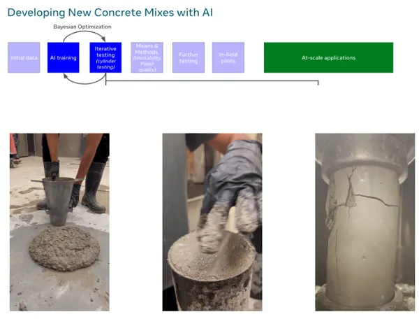 Meta concrete