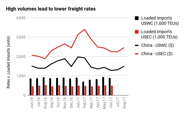 Ocean freight data July 2017