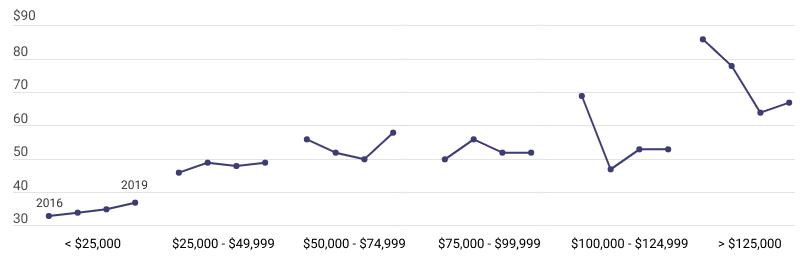 A compound line graph with average daily cash holdings by income bracket, showing how. cash usage increased steadily for lower income groups while dropping sharply for high income groups.