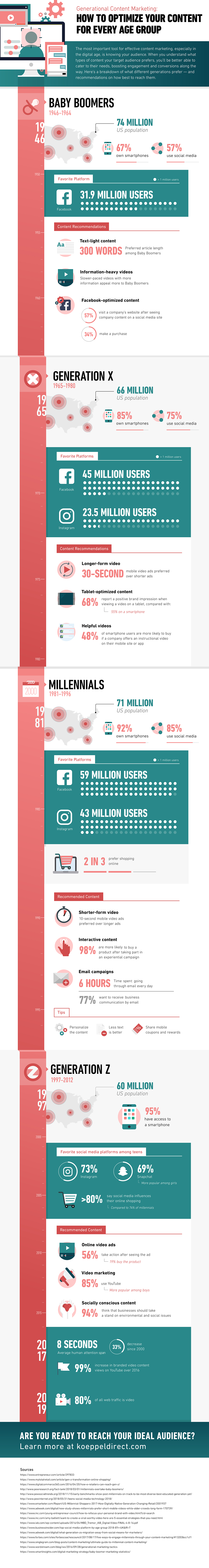Infographic provides demographic-specific digital marketing tips