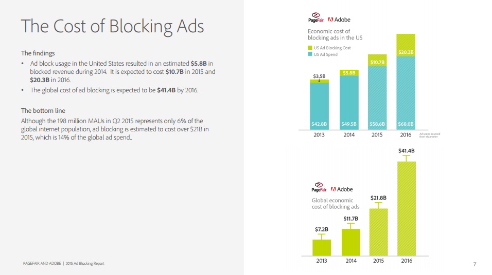 Cost of ad block usage in digital marketing