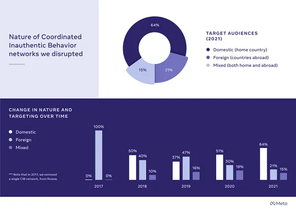 Meta Coordinated Influence Efforts report