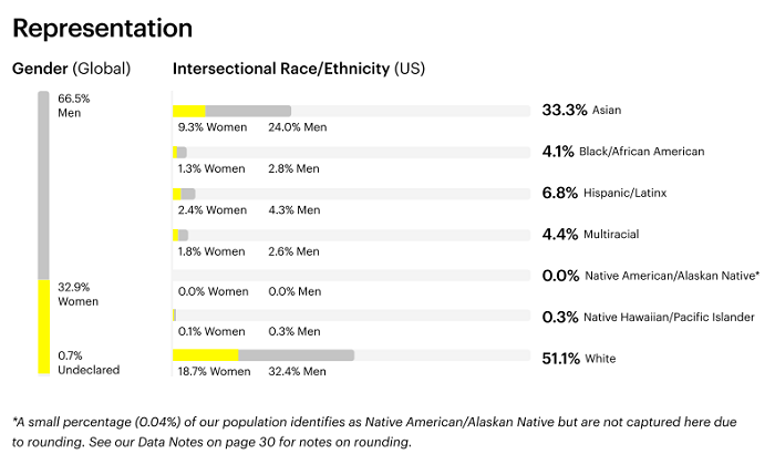Snapchat diversity report