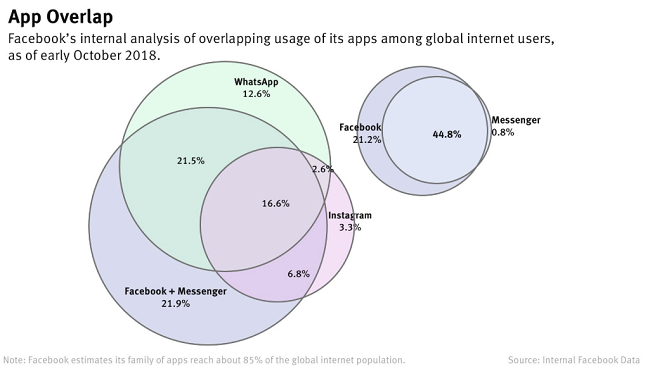Facebook app usage overlap chart