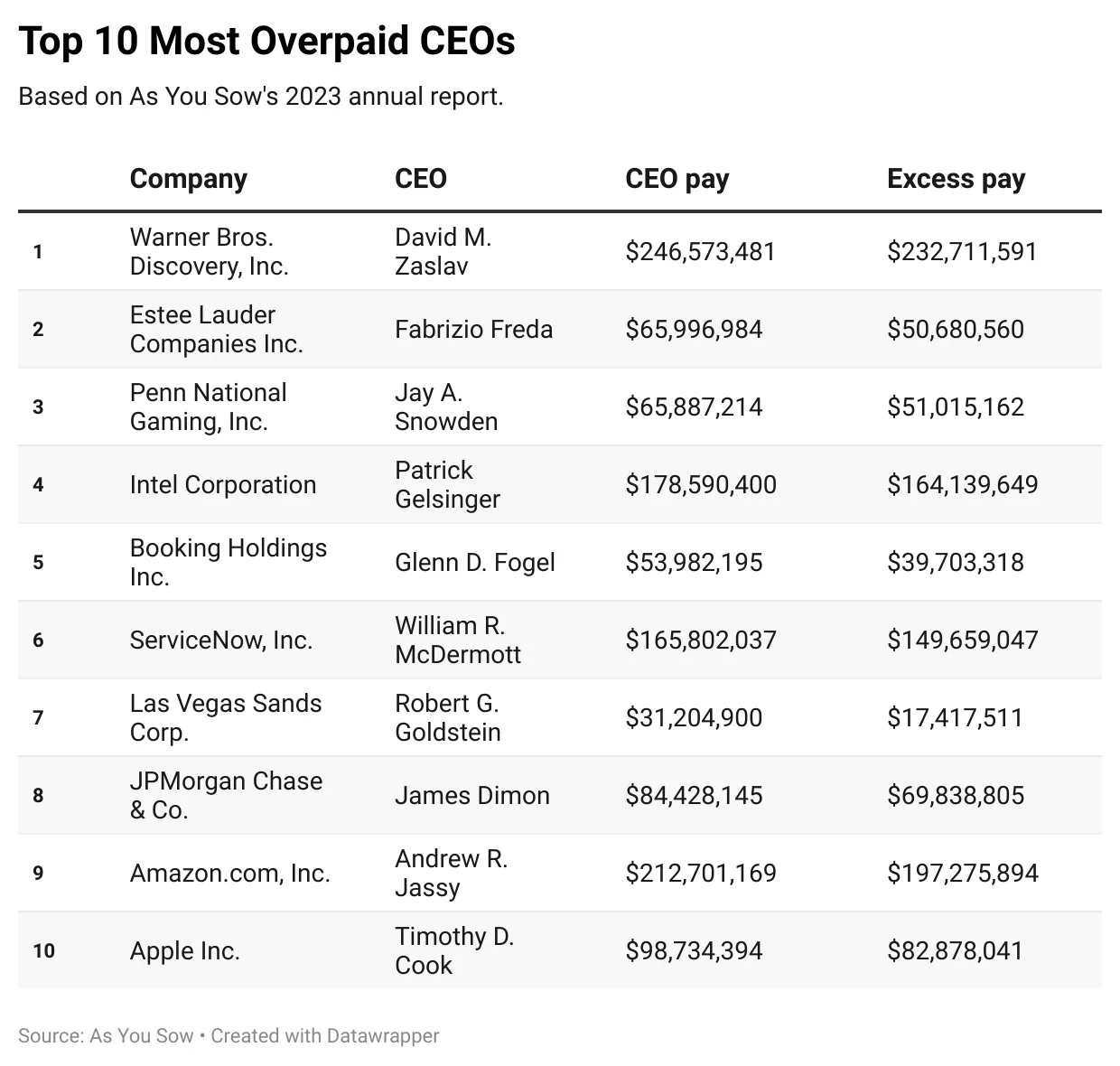 A table featuring the most overpaid CEOs