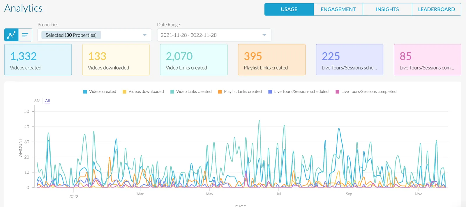 The analytics dashboard on the Realync platform.