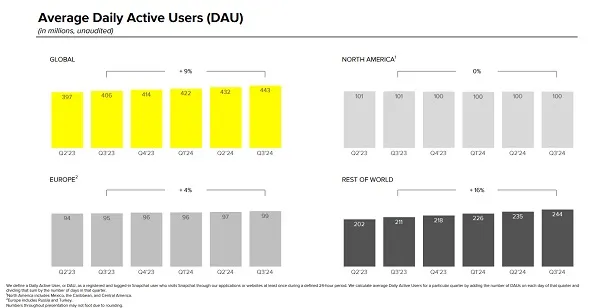 Snapchat Shares Mixed Performance Results for Q3