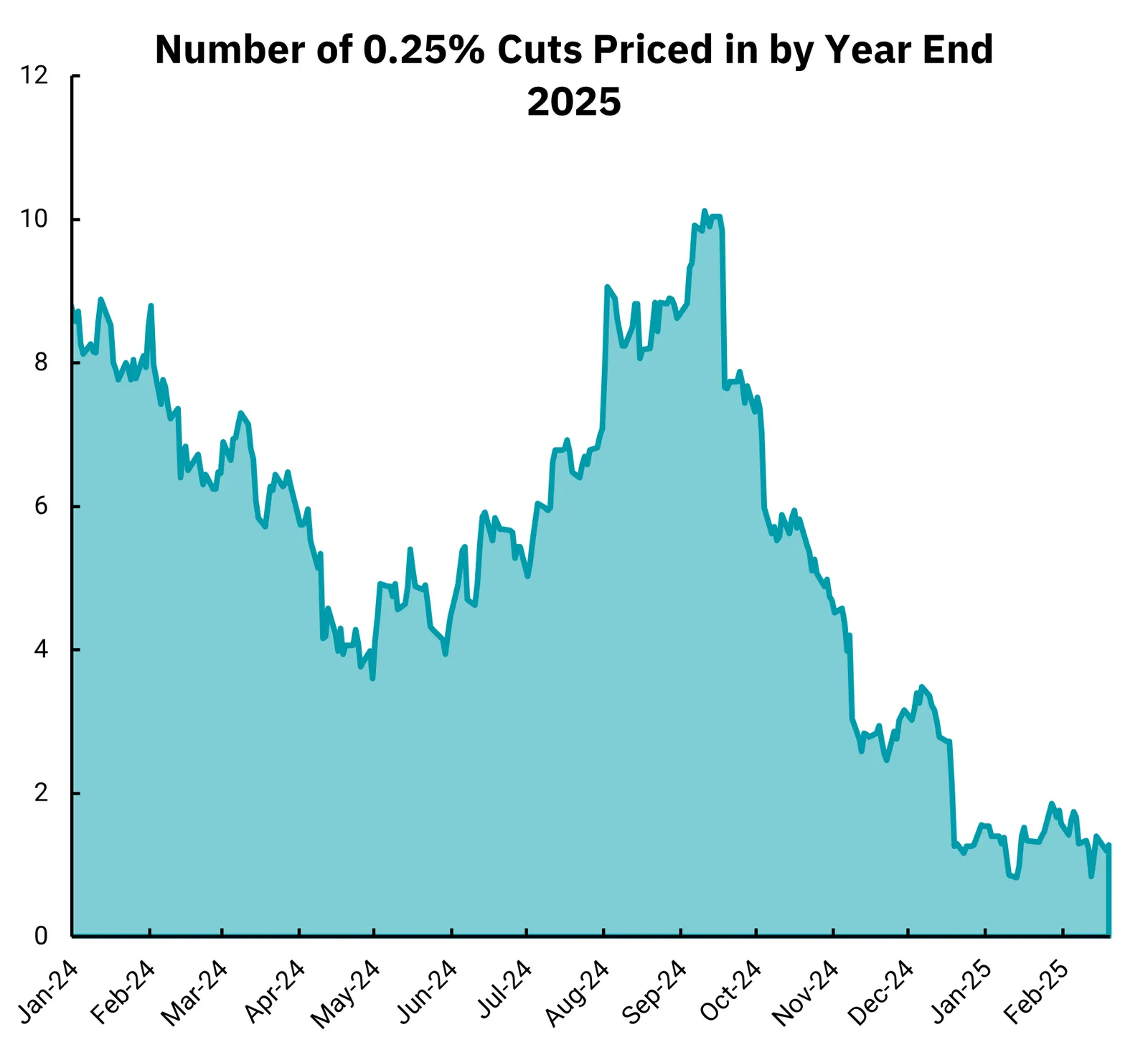 rate cut charts