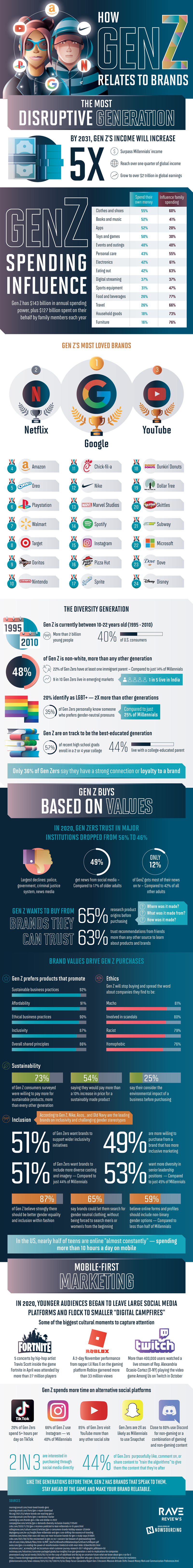 Gen Z infographic