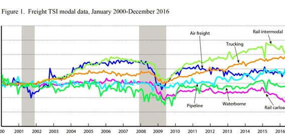 Freight TSI Modal Data 2000 to 2016