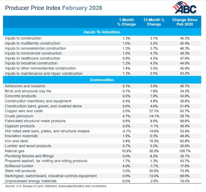 Associated Builders and Contractors PPI February 2026